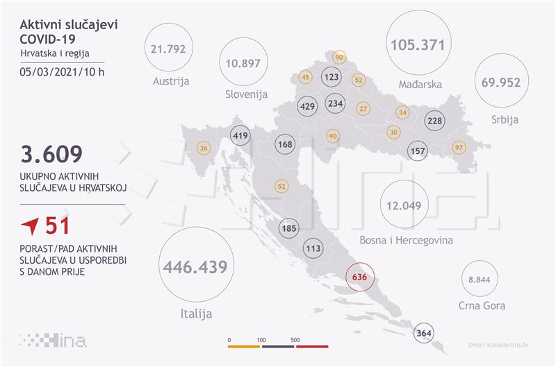 U Hrvatskoj zaraženo novih 590 osoba, šest umrlih