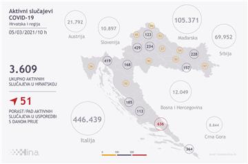 U Hrvatskoj zaraženo novih 590 osoba, šest umrlih