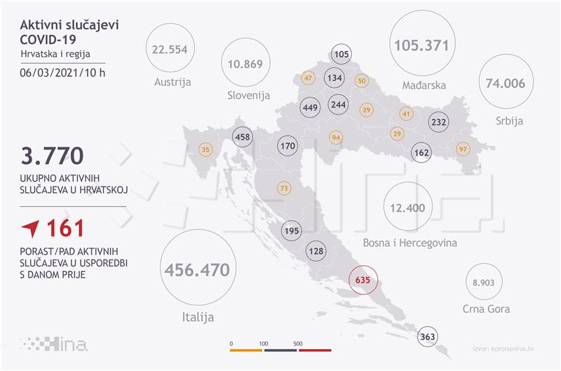 Novih 658 slučajeva zaraze u Hrvatskoj; umrlo 15 osoba