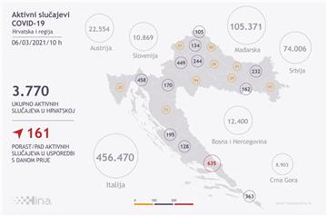 Novih 658 slučajeva zaraze u Hrvatskoj; umrlo 15 osoba