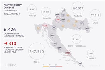 U Hrvatskoj 1112 novih zaraza koronom, umrlo 17 osoba