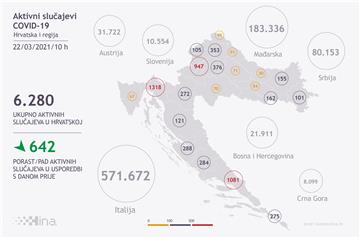 U Hrvatskoj 150 novih slučajeva zaraze koronavirusom