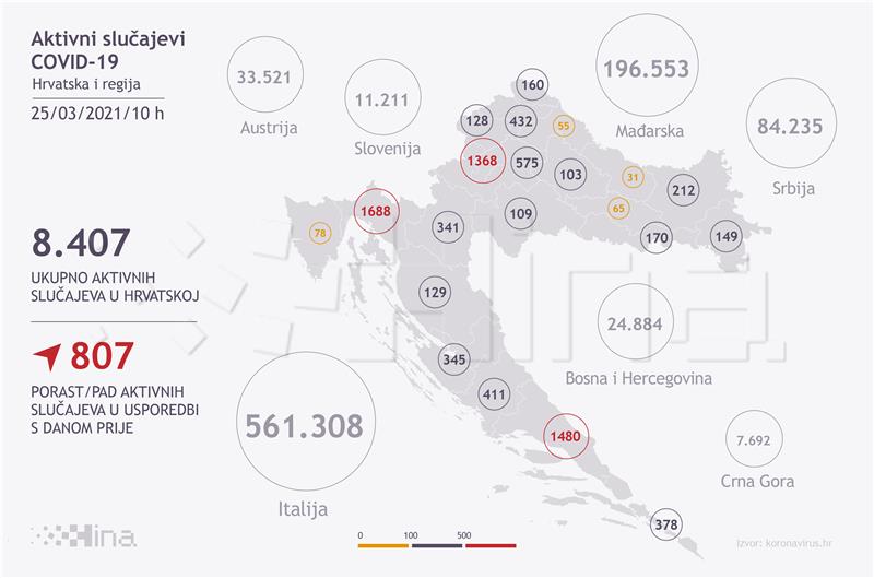 U Hrvatskoj koronavirusom zaražene nove 1673 osobe, deset umrlih