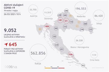 Stožer: 1802 nova slučaja zaraze, umrlo 16 osoba