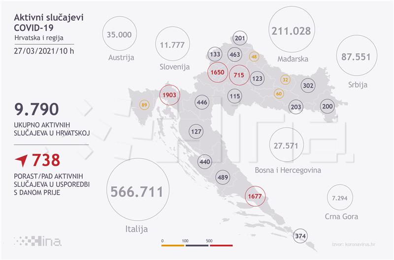 Stožer: U Hrvatskoj 1790 novih slučajeva zaraze, 18 umrlih