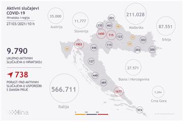 Stožer: U Hrvatskoj 1790 novih slučajeva zaraze, 18 umrlih