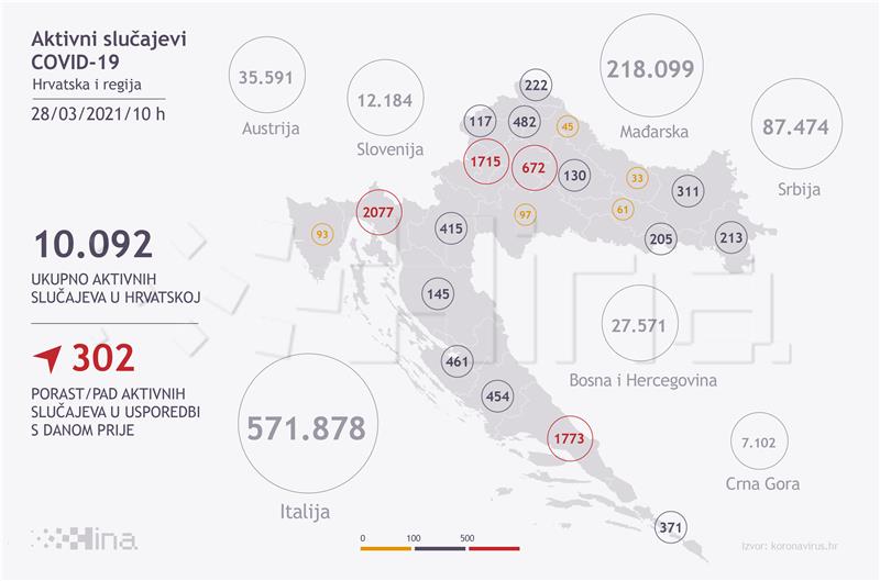 Stožer: U Hrvatskoj 1321 novi slučaj zaraze, umrla 21 osoba