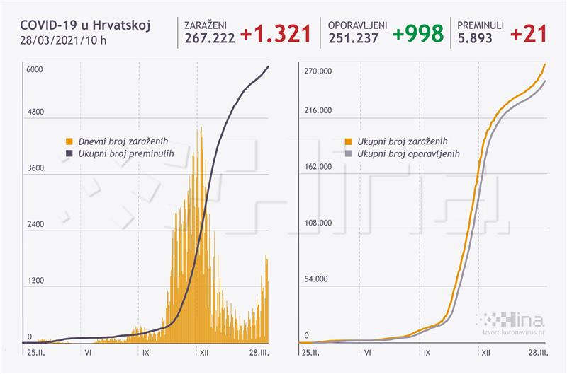 Stožer: U Hrvatskoj 1321 novi slučaj zaraze, umrla 21 osoba