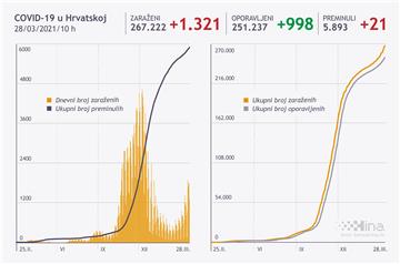 Stožer: U Hrvatskoj 1321 novi slučaj zaraze, umrla 21 osoba