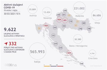 U Hrvatskoj 1487 novih slučajeva zaraze koronavirusom, 17 osoba umrlo