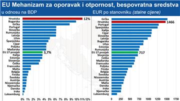 Plenković: Nacionalni plan oporavka je plan za transformaciju Hrvatske