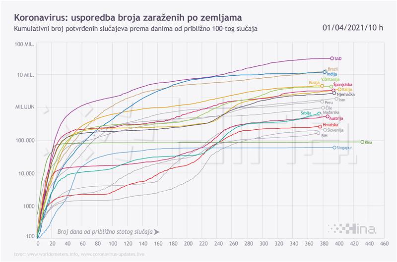 Infografika - svijet, koronavirus, 01.04.2021.