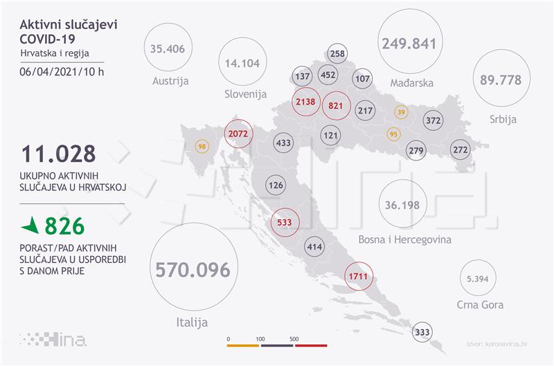 U Hrvatskoj koronavirusom zaraženo novih 735 osoba, 30 umrlo