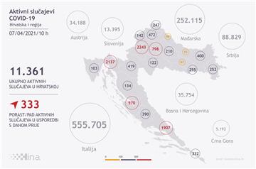 Novooboljelih 1.649, umrlo 36 osoba