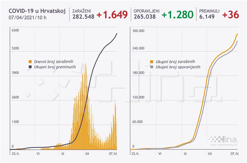 Novooboljelih 1.649, umrlo 36 osoba