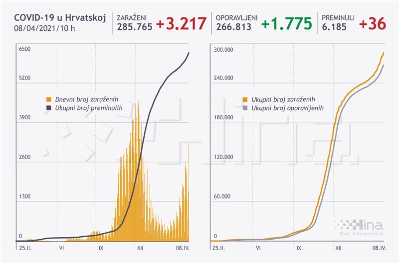 U Hrvatskoj 3217 novozaraženih, umrlo 36 osoba