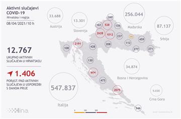 U Hrvatskoj 3217 novozaraženih, umrlo 36 osoba