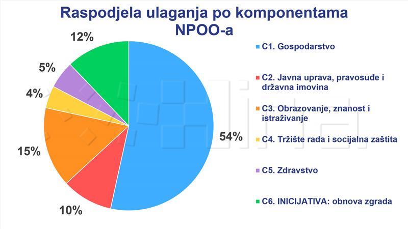 UGP: Predloženi NPOO uništit će šanse za oporavak