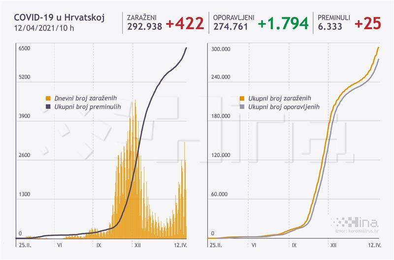 U Hrvatskoj 422 nova slučaja koronavirusa, 25 umrlih