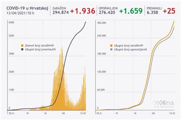 Croatia logs 1,936 new coronavirus infections, 25 fatalities