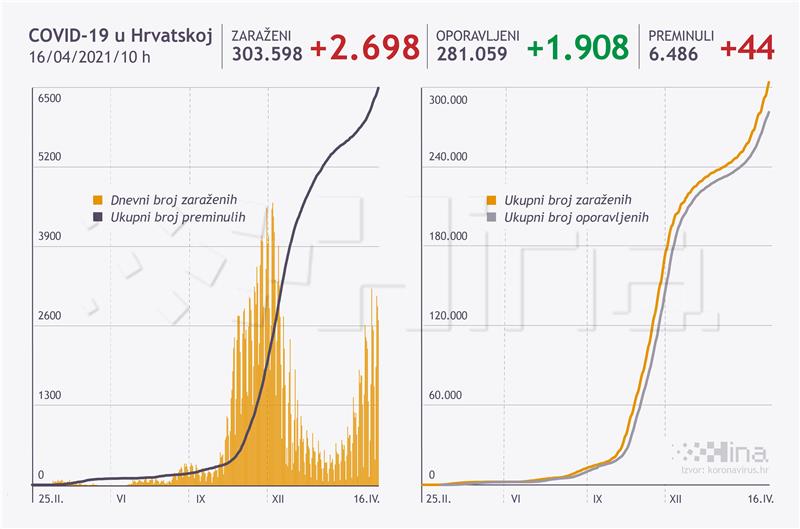 U Hrvatskoj 2698 novih slučajeva koronavirusa, umrle 44 osobe