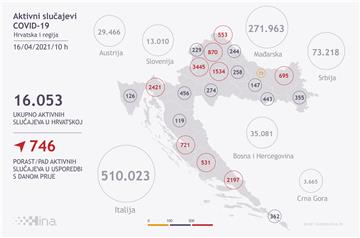 U Hrvatskoj 2698 novih slučajeva koronavirusa, umrle 44 osobe