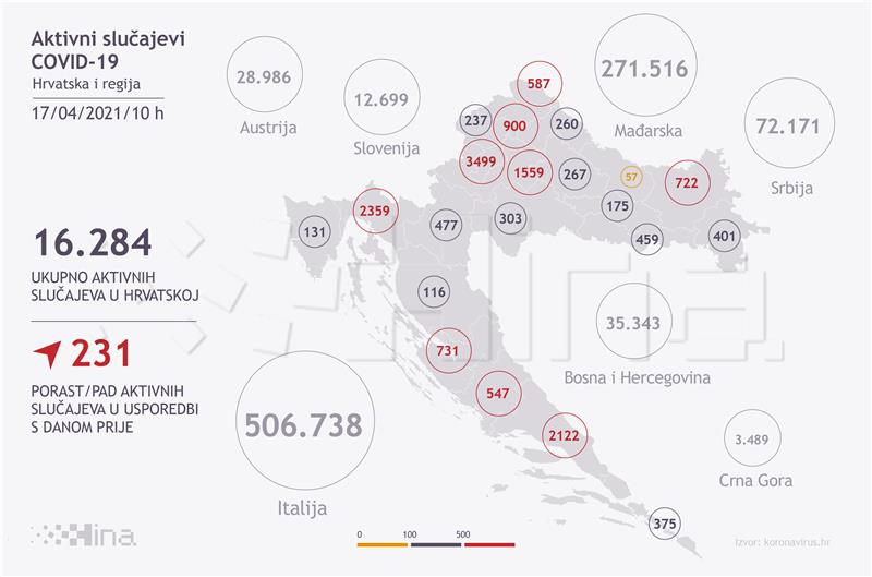 U Hrvatskoj 2627 novozaraženih i 37 smrtnih slučajeva