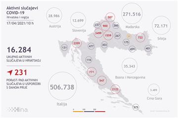 U Hrvatskoj 2627 novozaraženih i 37 smrtnih slučajeva