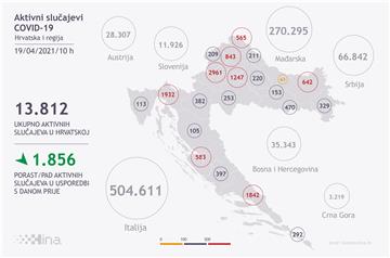 U Hrvatskoj 410 novih slučajeva koronavirusa, umrlo 39 osoba