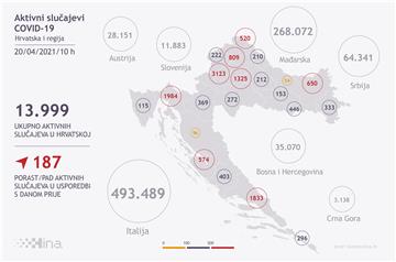 Stožer: U Hrvatskoj 42 umrlih, 2106 novozaraženih