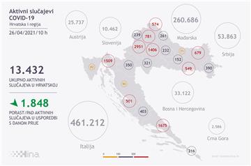 U Hrvatskoj 410 novih slučajeva koronavirusa, umrla 51 osoba