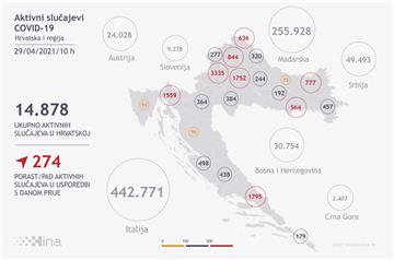 U Hrvatskoj novih 2439 slučajeva zaraze koronavirusom, 39 osoba umrlo