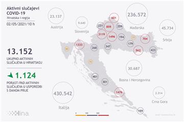 Stožer: U Hrvatskoj 944 nova slučaja zaraze, umrle 52 osobe