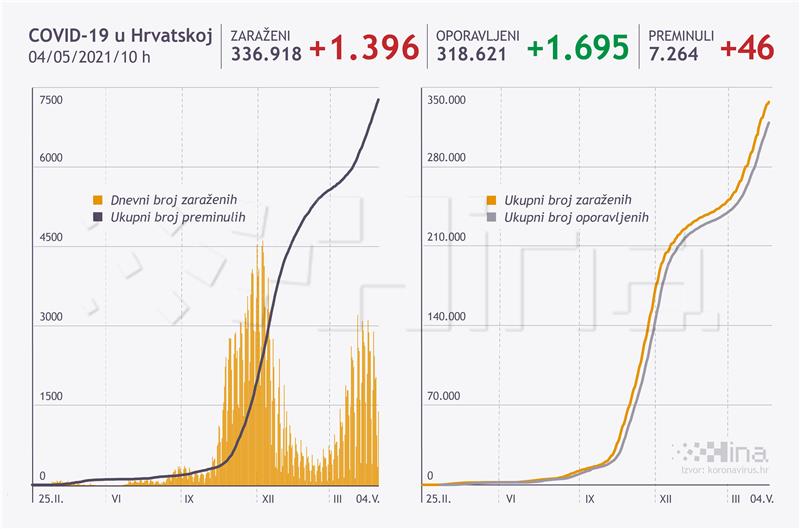 U Hrvatskoj 1396 novih slučajeva zaraze koronavirusom, 46 osoba umrlo