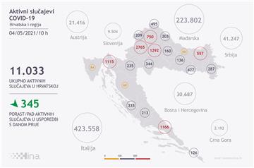 U Hrvatskoj 1396 novih slučajeva zaraze koronavirusom, 46 osoba umrlo