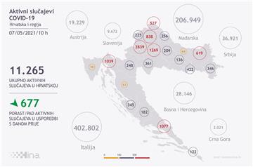 U Hrvatskoj 1435 novih slučajeva zaraze koronavirusom, umrle su 33 osobe