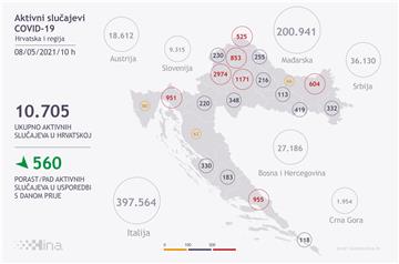 U Hrvatskoj 1342 novooboljele osobe i 36 umrlih