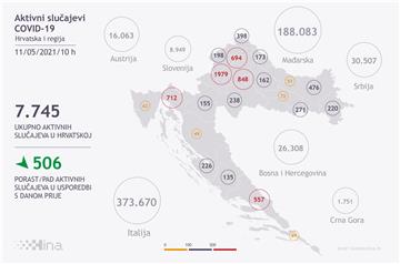 U Hrvatskoj  876 novih slučajeva koronavirusa, umrlo 46 osoba 