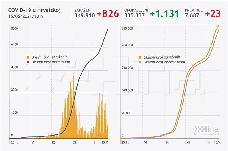 U Hrvatskoj novih 826 slučajeva zaraze, umrle 23 osobe