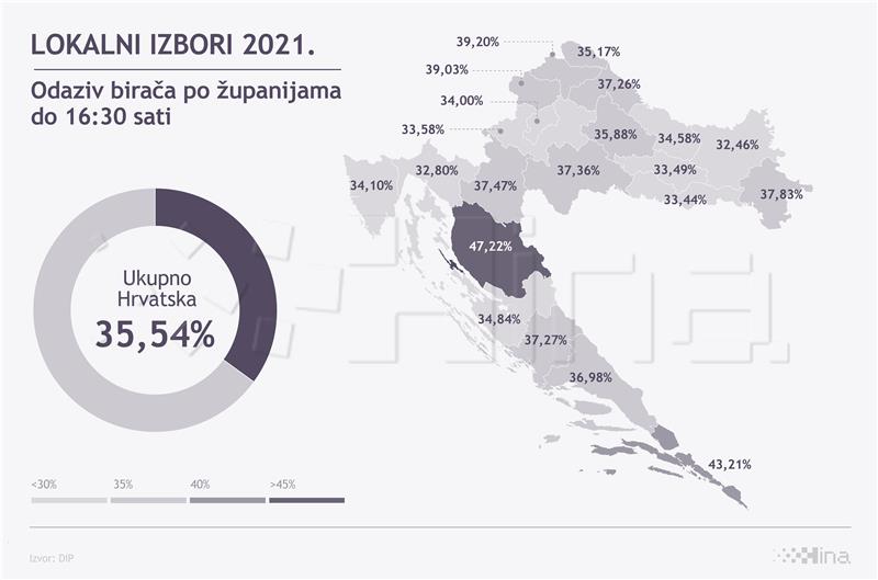 Croatian local elections: Turnout by 4.30 pm at 33.54%