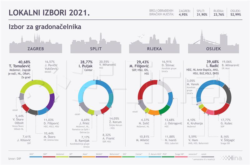 DIP u 21 sat: U četiri najveća grada vode Tomašević, Puljak, Filipović i Radić