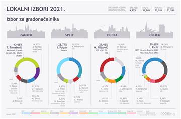 DIP u 21 sat: U četiri najveća grada vode Tomašević, Puljak, Filipović i Radić