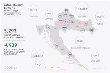 U Hrvatskoj 116 novozaraženih, umrlo 30 osoba