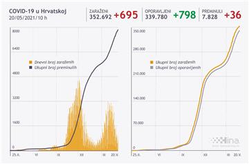 U Hrvatskoj 695 novih slučajeva koronavirusa, umrlo 36 osoba