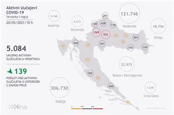 U Hrvatskoj 695 novih slučajeva koronavirusa, umrlo 36 osoba