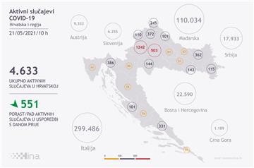 U Hrvatskoj zaraženo novih 525 osoba, 28 umrlo