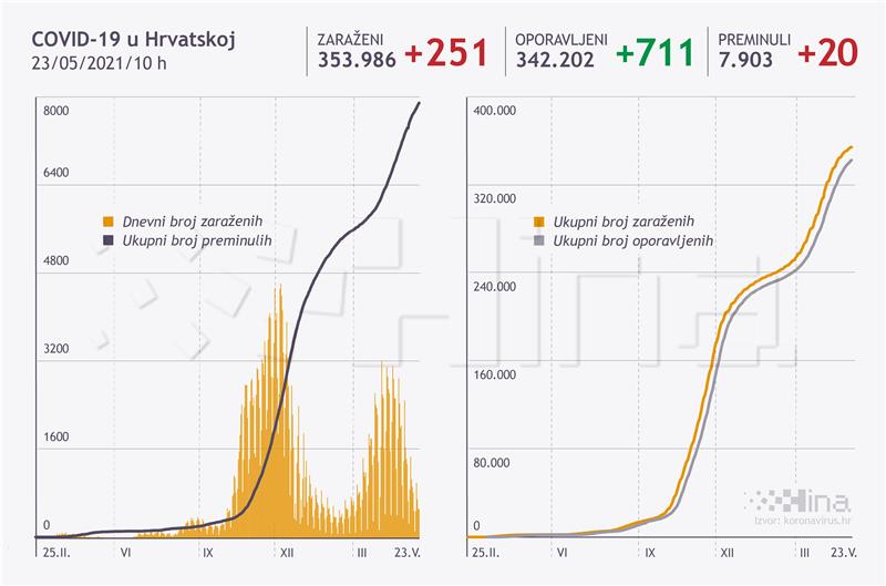 U Hrvatskoj 251 novi slučaj zaraze i 20 umrlih osoba