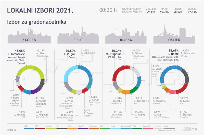 DIP: Drugi krug u 87 općina, 56 gradova, 14 županija i Zagrebu