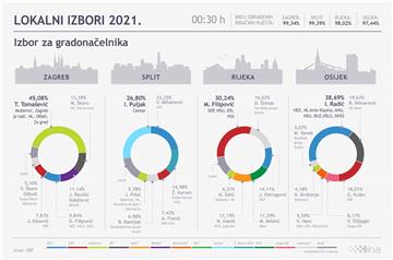 DIP: Drugi krug u 87 općina, 56 gradova, 14 županija i Zagrebu