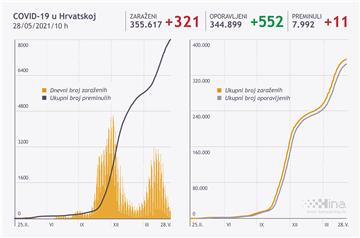 Stožer: U Hrvatskoj zaražena nova 321 osoba, 11 umrlo
